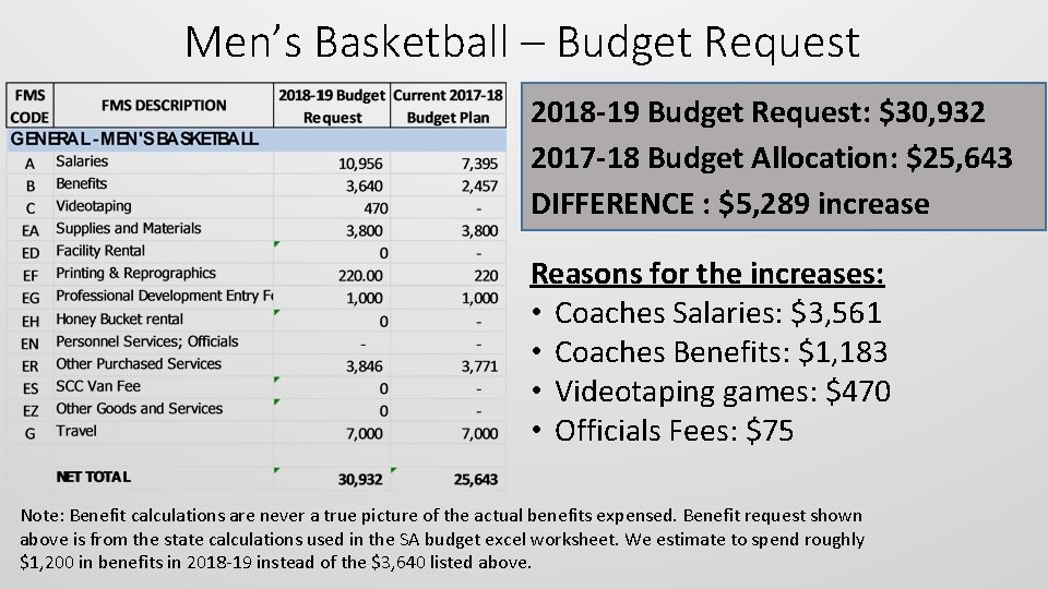 Men’s Basketball – Budget Request 2018 -19 Budget Request: $30, 932 2017 -18 Budget