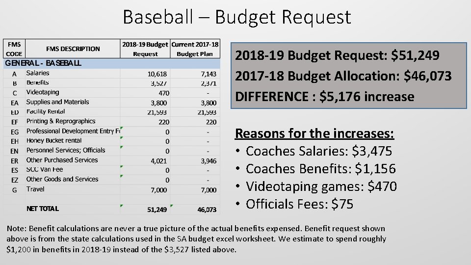 Baseball – Budget Request 2018 -19 Budget Request: $51, 249 2017 -18 Budget Allocation: