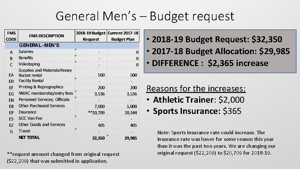 General Men’s – Budget request • 2018 -19 Budget Request: $32, 350 • 2017