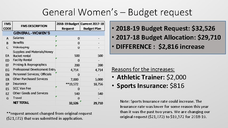 General Women’s – Budget request • 2018 -19 Budget Request: $32, 526 • 2017