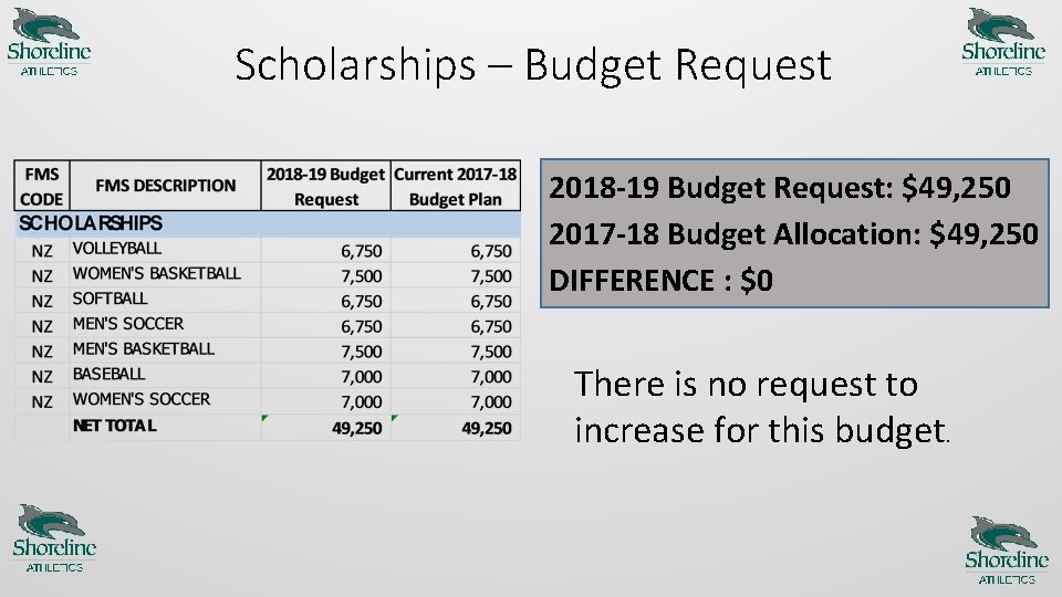 Scholarships – Budget Request 2018 -19 Budget Request: $49, 250 2017 -18 Budget Allocation: