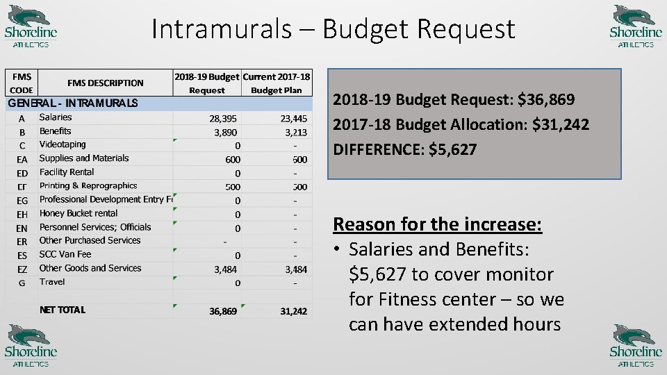 Intramurals – Budget Request 2018 -19 Budget Request: $36, 869 2017 -18 Budget Allocation: