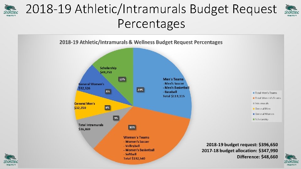 2018 -19 Athletic/Intramurals Budget Request Percentages 