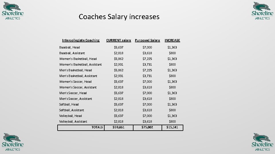 Coaches Salary increases Intercollegiate Coaching CURRENT salary Purposed Salary INCREASE Baseball, Head $5, 637