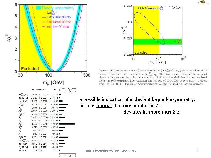 a possible indication of a deviant b-quark asymmetry, but it is normal that one