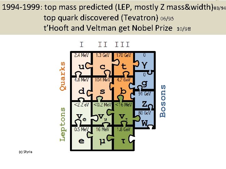 1994 -1999: top mass predicted (LEP, mostly Z mass&width)03/94 top quark discovered (Tevatron) 06/95