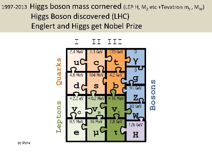 1997 -2013 Higgs boson mass cornered (LEP H, MZ etc +Tevatron mt , MW)