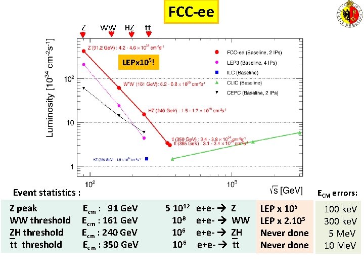 FCC-ee Z WW HZ tt LEPx 105! Event statistics : Z peak WW threshold