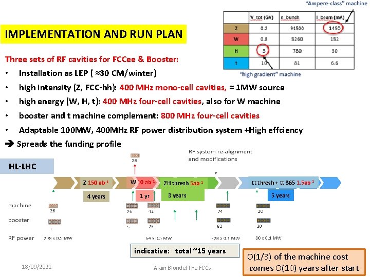 IMPLEMENTATION AND RUN PLAN Three sets of RF cavities for FCCee & Booster: •