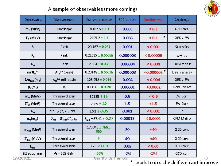 A sample of observables (more coming) Observable Measurement Current precision FCC-ee stat. Possible syst.