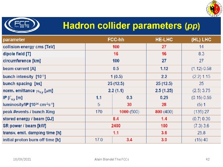 18/09/2021 Alain Blondel The FCCs 42 