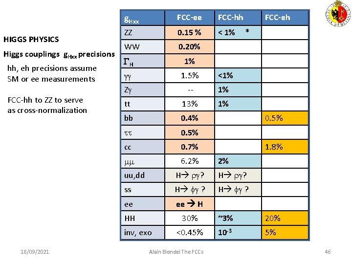 HIGGS PHYSICS Higgs couplings g. Hxx precisions hh, eh precisions assume SM or ee