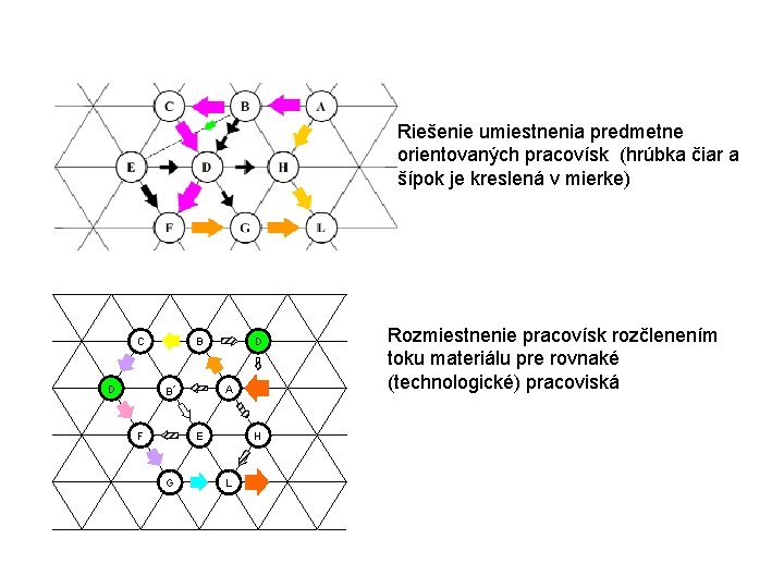 Riešenie umiestnenia predmetne orientovaných pracovísk (hrúbka čiar a šípok je kreslená v mierke) C