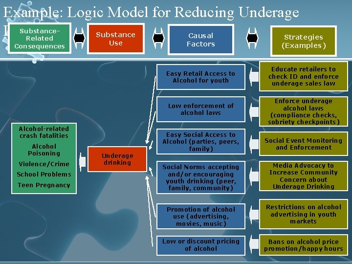 Example: Logic Model for Reducing Underage Substance. Drinking Substance Causal Strategies Related Consequences Use