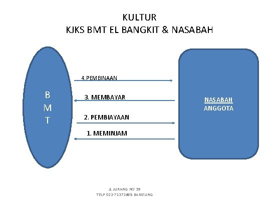 KULTUR KJKS BMT EL BANGKIT & NASABAH 4. PEMBINAAN B M T 3. MEMBAYAR