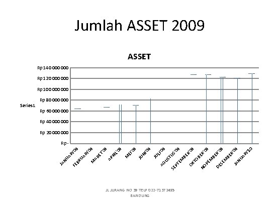 Jumlah ASSET 2009 ASSET Rp 140 000 Rp 120 000 Rp 100 000 Rp