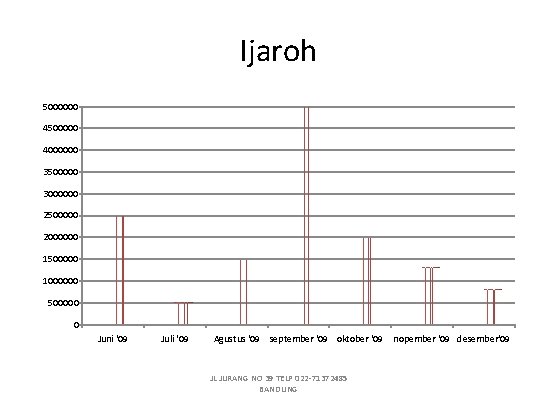 Ijaroh 5000000 4500000 4000000 3500000 3000000 2500000 2000000 1500000 1000000 500000 0 Juni '09