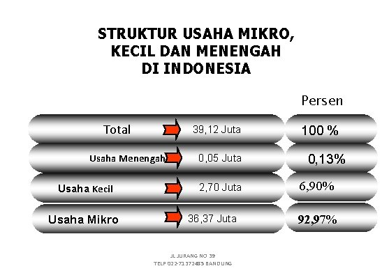 STRUKTUR USAHA MIKRO, KECIL DAN MENENGAH DI INDONESIA Persen Total 39, 12 Juta Usaha