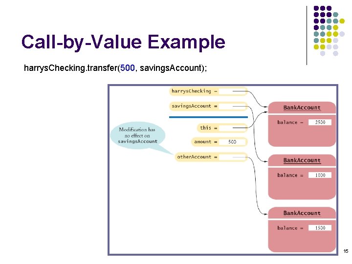 Call-by-Value Example harrys. Checking. transfer(500, savings. Account); 15 Call-by-Value Example harrys. Checking. transfer(500, savings. Account); 15