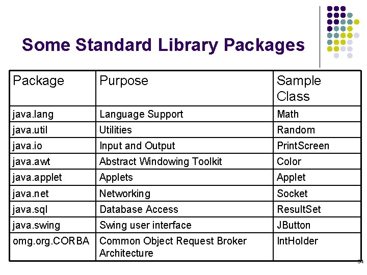 Some Standard Library Packages Package Purpose Sample Class java. lang Language Support Math java. Some Standard Library Packages Package Purpose Sample Class java. lang Language Support Math java.