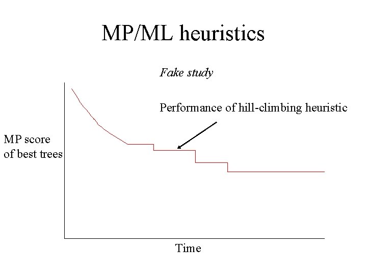 MP/ML heuristics Fake study Performance of hill-climbing heuristic MP score of best trees Time