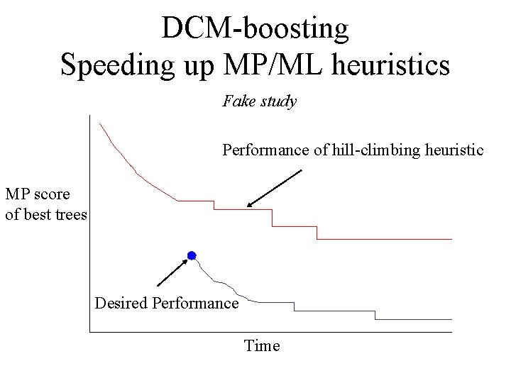 DCM-boosting Speeding up MP/ML heuristics Fake study Performance of hill-climbing heuristic MP score of