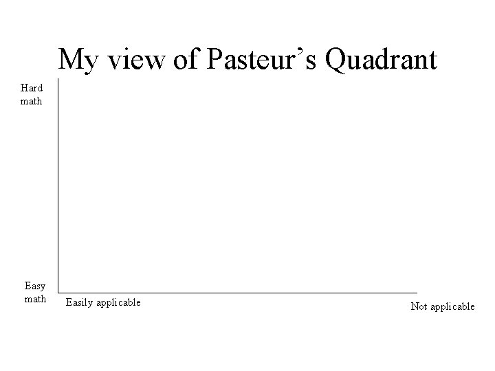My view of Pasteur’s Quadrant Hard math Easy math Easily applicable Not applicable 