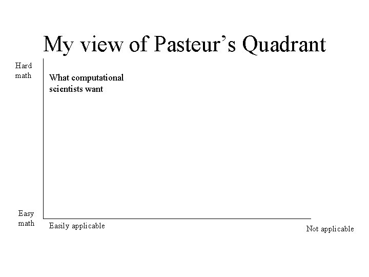 My view of Pasteur’s Quadrant Hard math Easy math What computational scientists want Easily