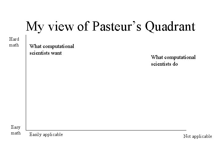 My view of Pasteur’s Quadrant Hard math Easy math What computational scientists want Easily