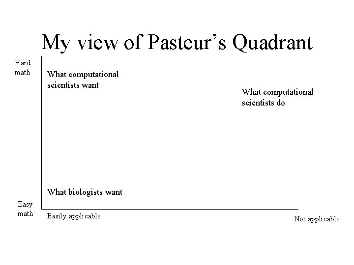 My view of Pasteur’s Quadrant Hard math What computational scientists want What computational scientists