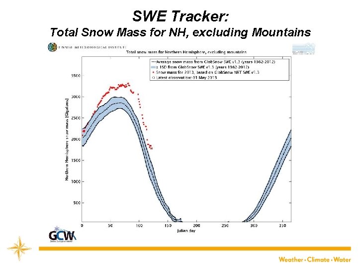 SWE Tracker: Total Snow Mass for NH, excluding Mountains 