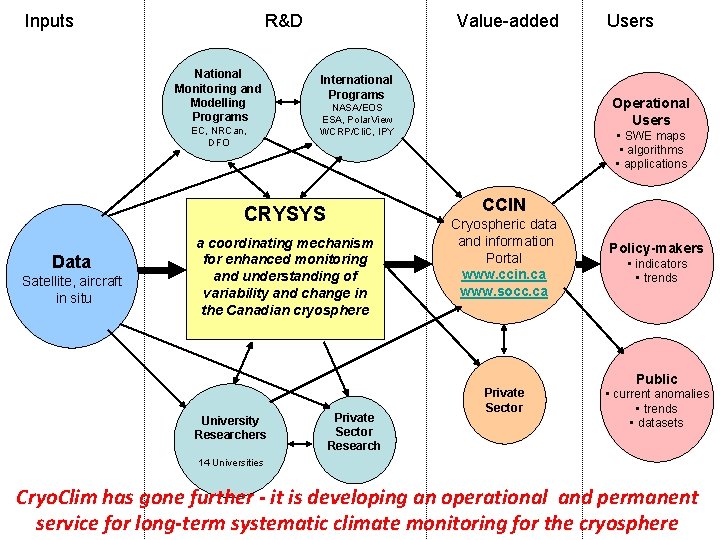 Inputs R&D National Monitoring and Modelling Programs EC, NRCan, DFO Value-added International Programs Satellite,