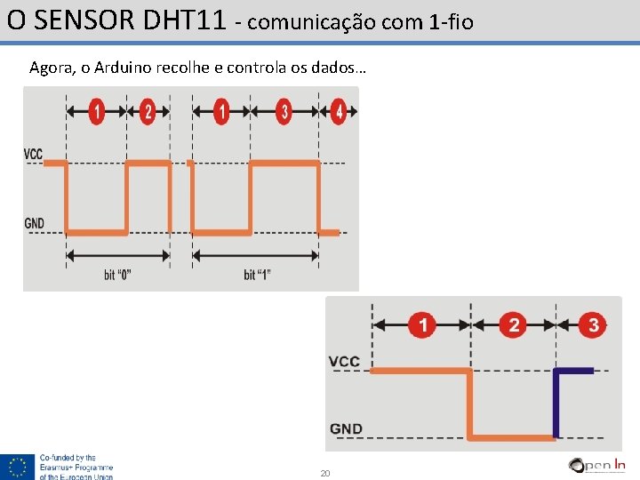 O SENSOR DHT 11 - comunicação com 1 -fio Agora, o Arduino recolhe e