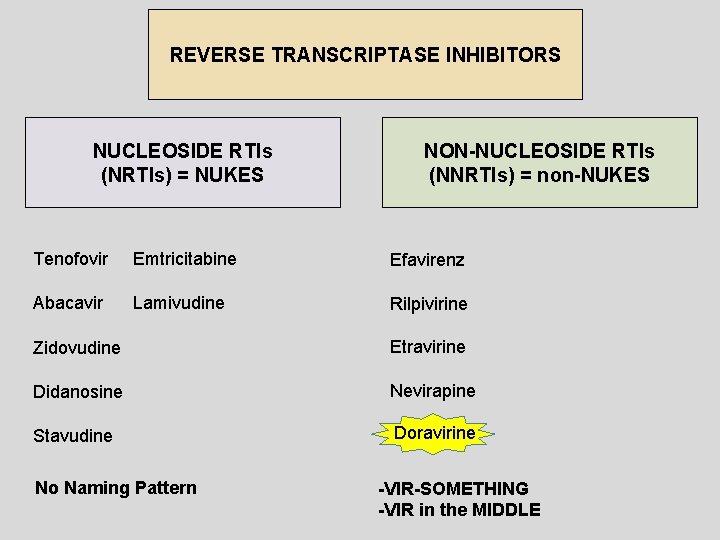 REVERSE TRANSCRIPTASE INHIBITORS NUCLEOSIDE RTIs (NRTIs) = NUKES NON-NUCLEOSIDE RTIs (NNRTIs) = non-NUKES Tenofovir