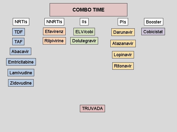 COMBO TIME NRTIs NNRTIs IIs PIs Booster TDF Efavirenz ELV/cobi Darunavir Cobicistat TAF Rilpivirine