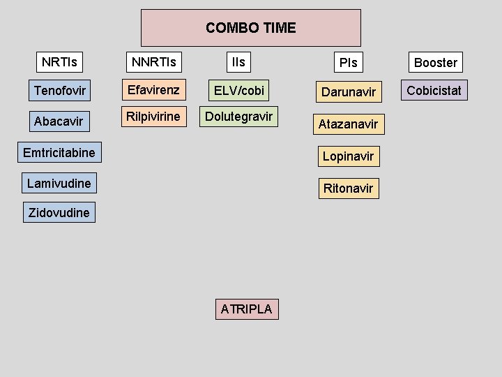 COMBO TIME NRTIs NNRTIs IIs PIs Booster Tenofovir Efavirenz ELV/cobi Darunavir Cobicistat Abacavir Rilpivirine