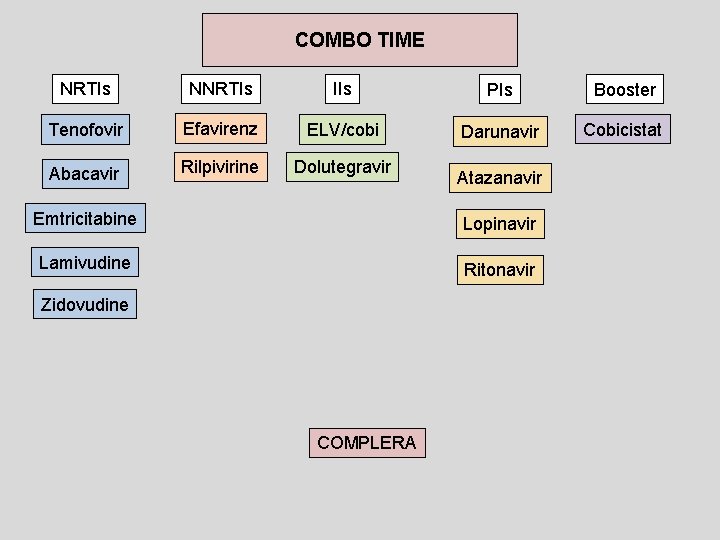 COMBO TIME NRTIs NNRTIs IIs PIs Booster Tenofovir Efavirenz ELV/cobi Darunavir Cobicistat Abacavir Rilpivirine