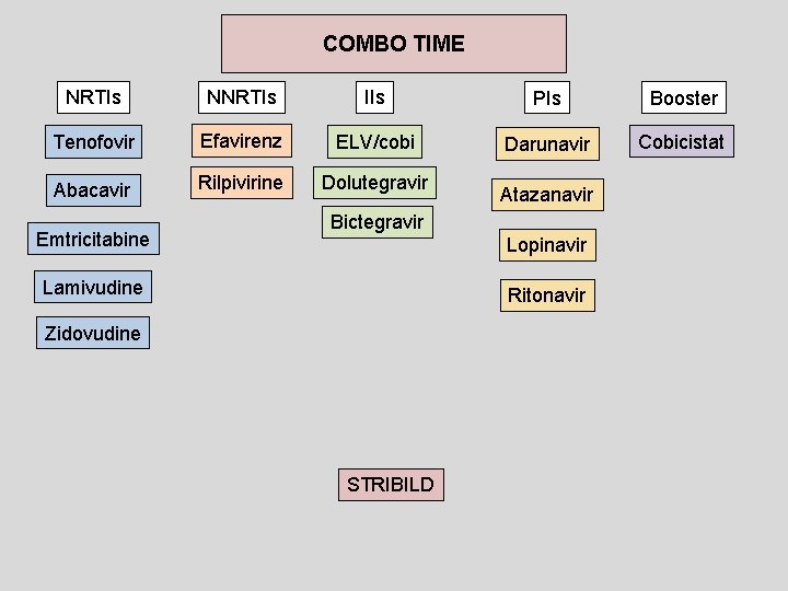 COMBO TIME NRTIs NNRTIs IIs PIs Booster Tenofovir Efavirenz ELV/cobi Darunavir Cobicistat Abacavir Rilpivirine