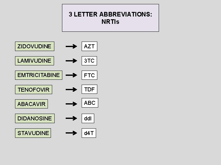 3 LETTER ABBREVIATIONS: NRTIs ZIDOVUDINE AZT LAMIVUDINE 3 TC EMTRICITABINE FTC TENOFOVIR TDF ABACAVIR