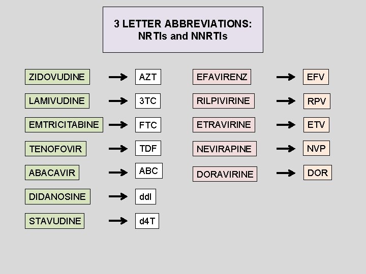 3 LETTER ABBREVIATIONS: NRTIs and NNRTIs ZIDOVUDINE AZT EFAVIRENZ EFV LAMIVUDINE 3 TC RILPIVIRINE