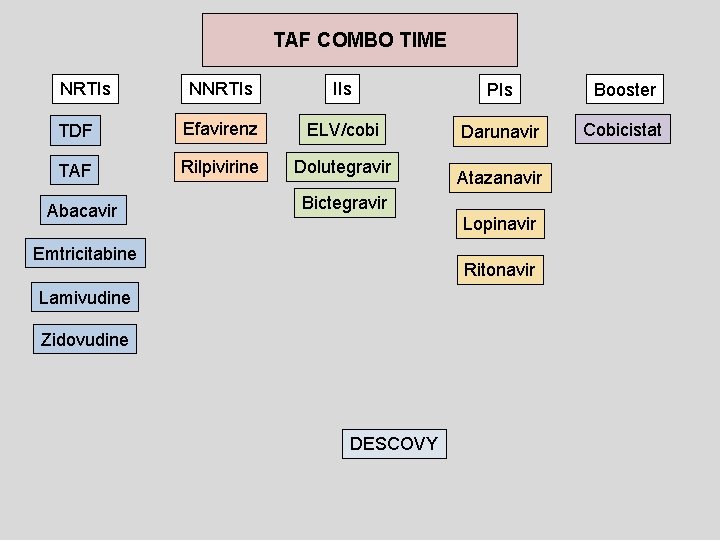TAF COMBO TIME NRTIs NNRTIs IIs PIs Booster TDF Efavirenz ELV/cobi Darunavir Cobicistat TAF