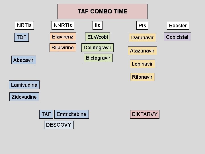 TAF COMBO TIME NRTIs TDF NNRTIs IIs PIs Booster Efavirenz ELV/cobi Darunavir Cobicistat Rilpivirine