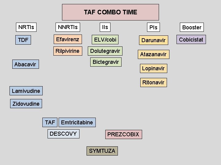 TAF COMBO TIME NRTIs TDF NNRTIs IIs PIs Booster Efavirenz ELV/cobi Darunavir Cobicistat Rilpivirine