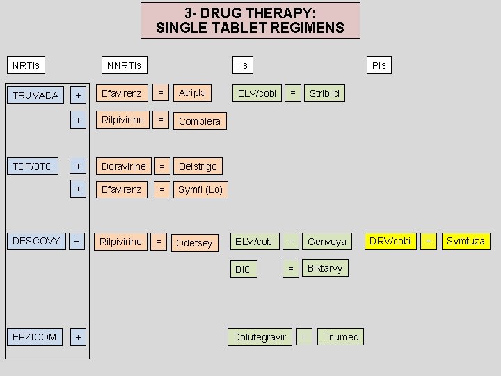 3 - DRUG THERAPY: SINGLE TABLET REGIMENS NRTIs TRUVADA TDF/3 TC DESCOVY EPZICOM NNRTIs