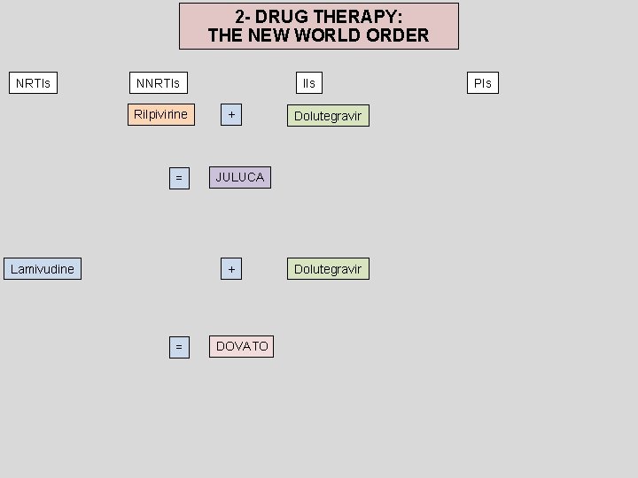 2 - DRUG THERAPY: THE NEW WORLD ORDER NRTIs NNRTIs Rilpivirine = Lamivudine IIs