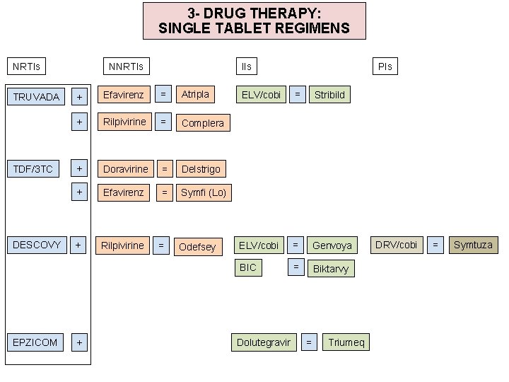 3 - DRUG THERAPY: SINGLE TABLET REGIMENS NRTIs TRUVADA TDF/3 TC DESCOVY EPZICOM NNRTIs