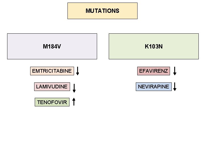 MUTATIONS M 184 V K 103 N EMTRICITABINE EFAVIRENZ LAMIVUDINE NEVIRAPINE TENOFOVIR 