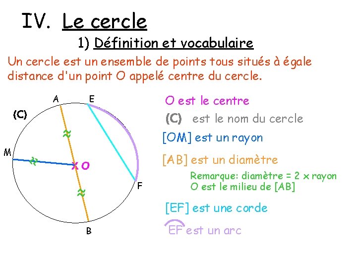 IV. Le cercle 1) Définition et vocabulaire Un cercle est un ensemble de points