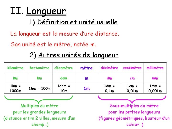 II. Longueur 1) Définition et unité usuelle La longueur est la mesure d’une distance.