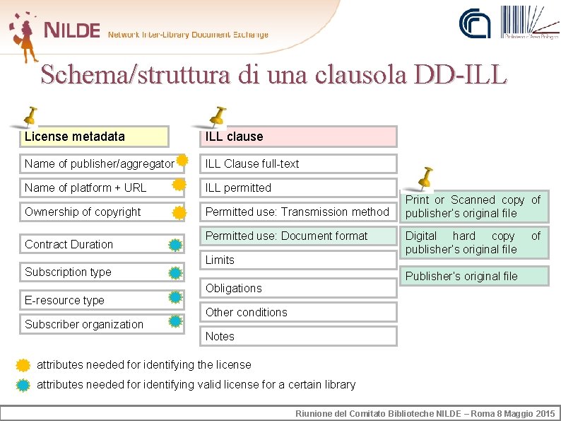 Schema/struttura di una clausola DD-ILL License metadata ILL clause Name of publisher/aggregator ILL Clause
